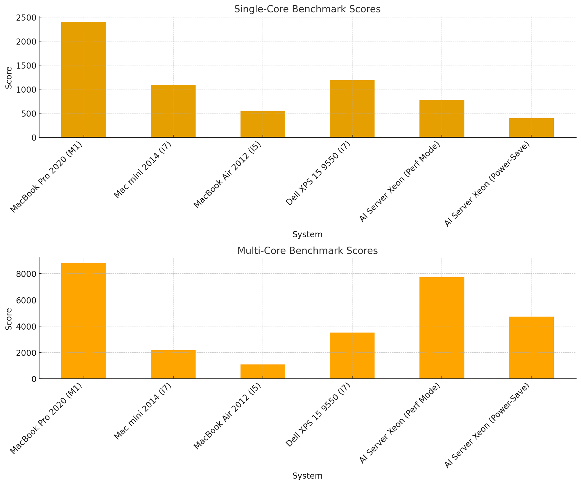 Benchmarking My AI Server: How 88 Cores Stack Against the Rest of My Machines